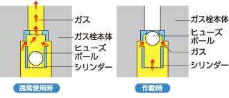 ガス栓のヒューズ機能