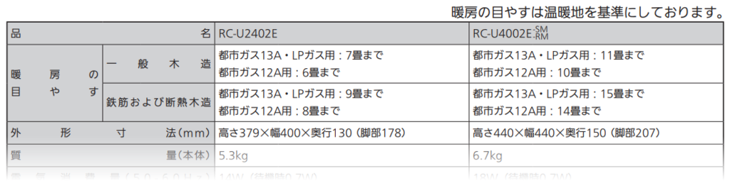 ガスファンヒーターの取り扱い説明書から抜粋